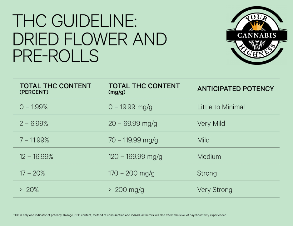 Your Comprehensive Guide to Understanding a THC Percentage Chart
